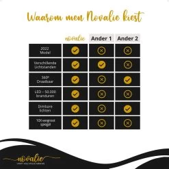 Novalie Hollywood Spiegel Met Verlichting - 65 Cm X 50 Cm - Make Up Spiegel Met Led Lampen – Visagie – Dimbaar / 3 Lichtstanden – Voor Hem / Haar Cadeau – 10x Vergroting – Met Tru-Daylight Verlichting – Wit -Make-Up Poeder Verkoop 1200x1200 1039